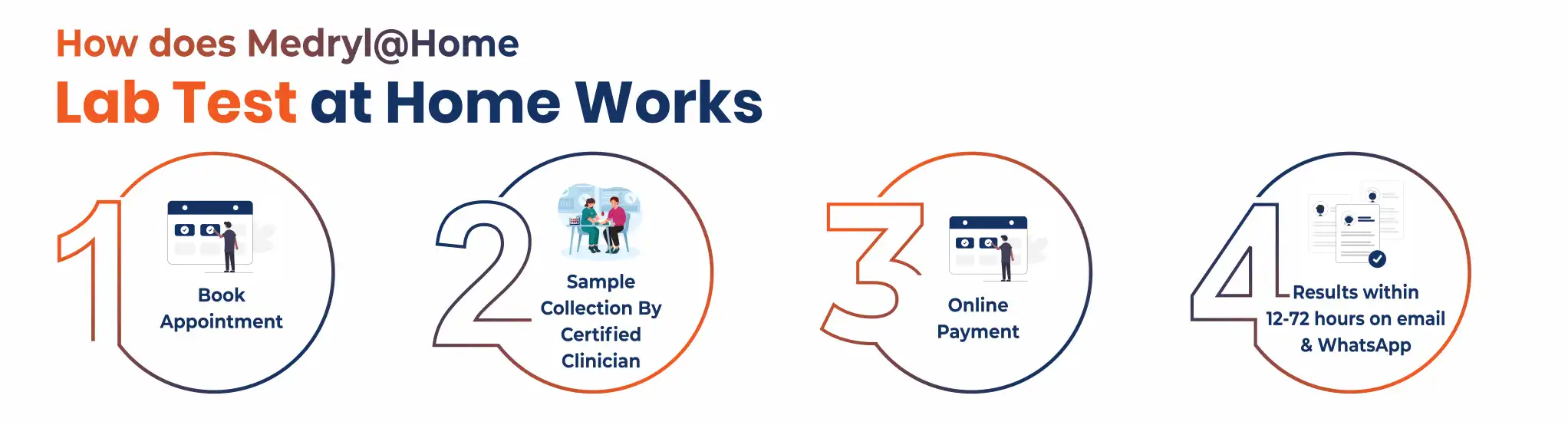 Lab-Tests-Process-Medryl@Home